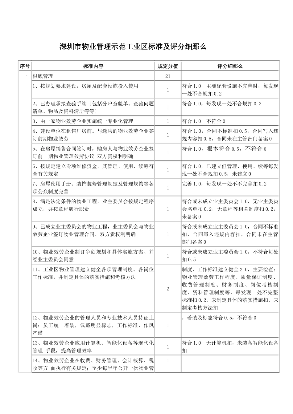 深圳市物业管理示范工业区标准及评分细则_第1页