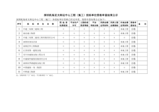 深圳机场亚太转运中心工程投标单位资格后审结果公示(2024整理)