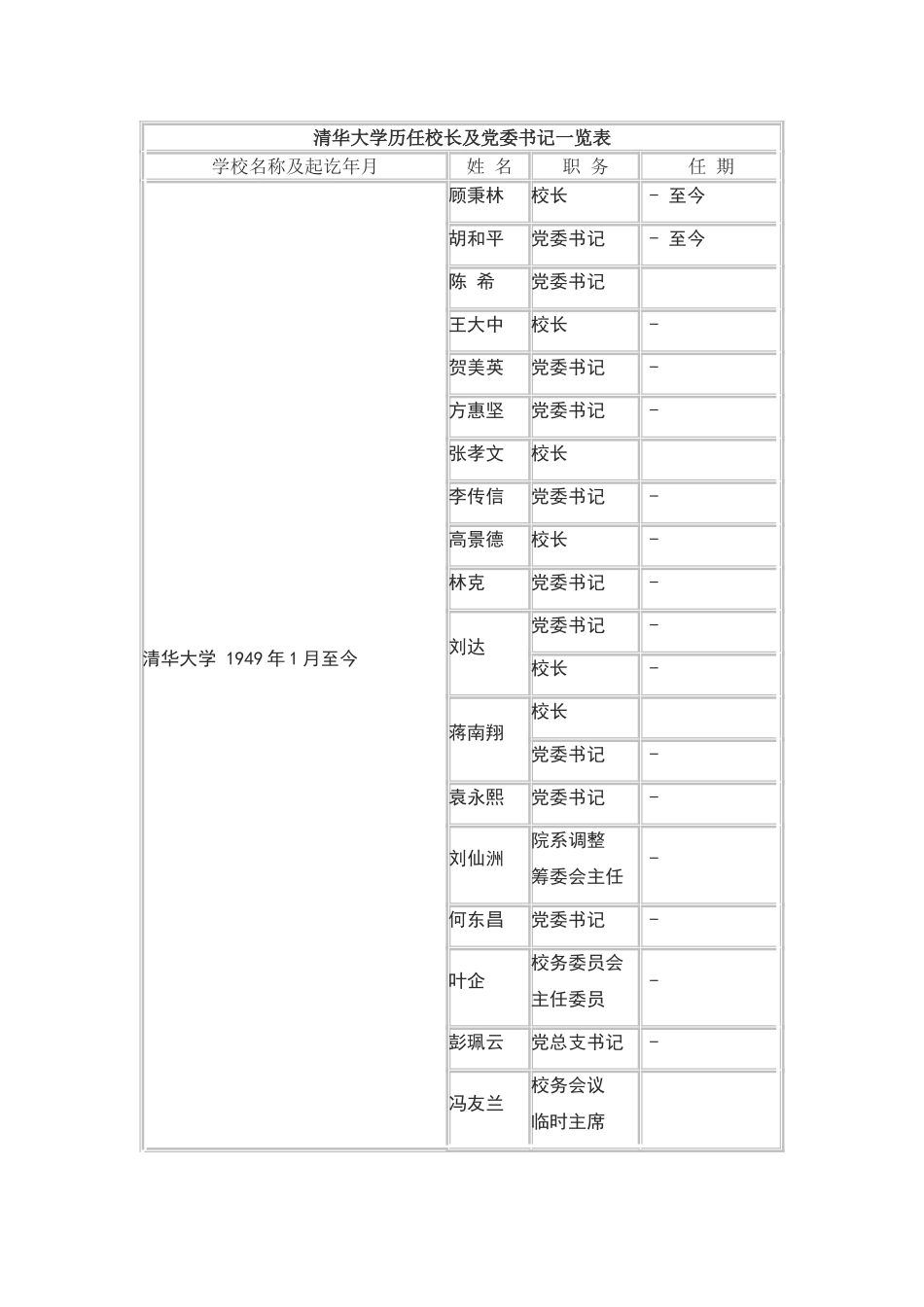 清华历任校长_第1页