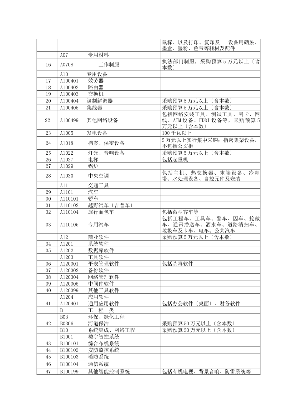 温州市XXXX年政府采购目录及标准_第2页
