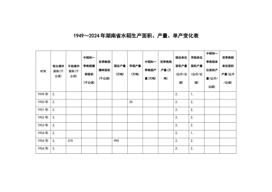 湖南省历年水稻生产基本情况_第1页