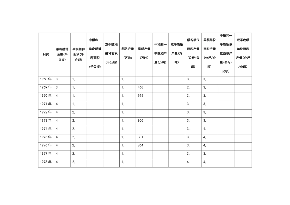 湖南省历年水稻生产基本情况_第3页