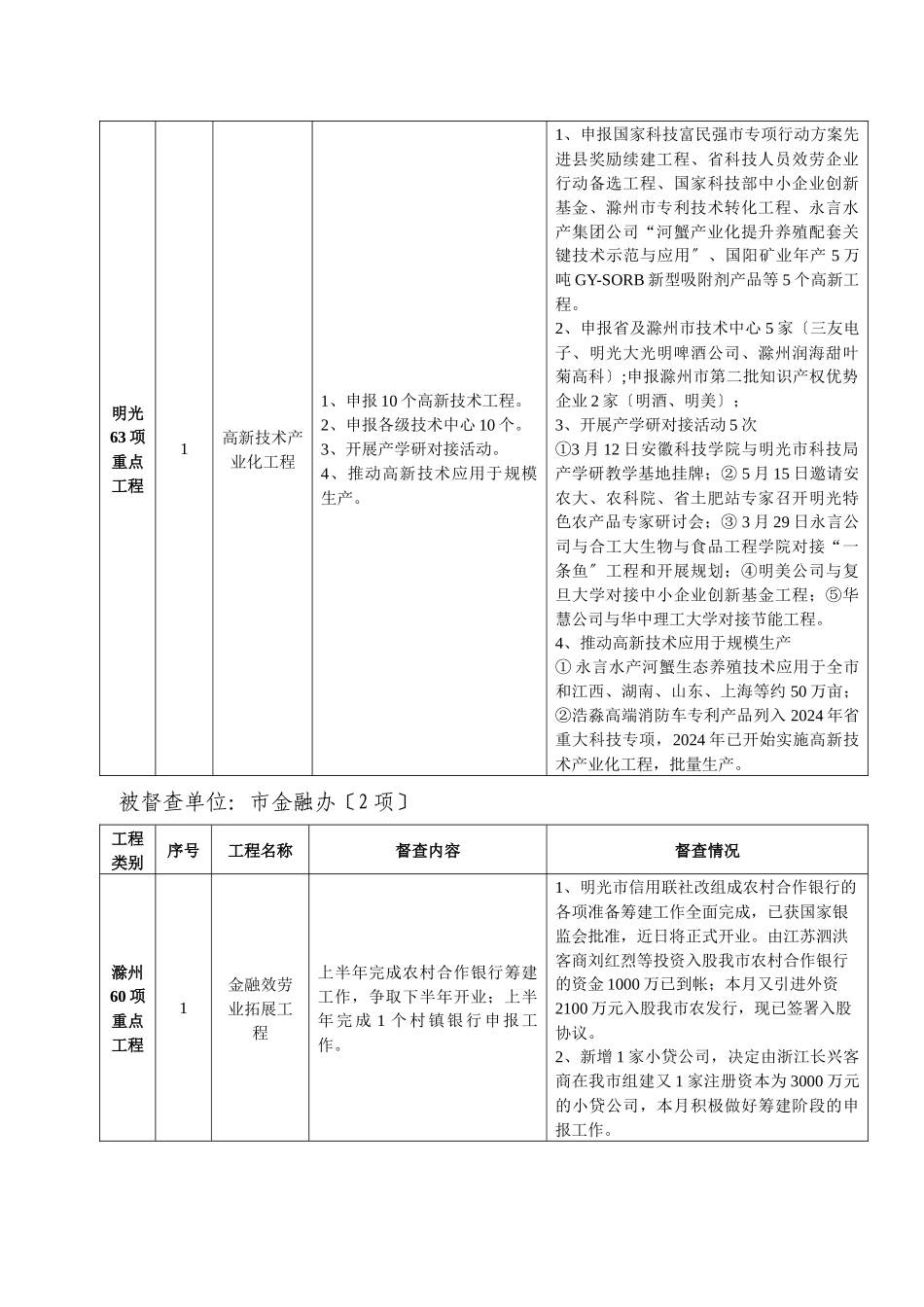 滁州与明光重点工程进度表_第2页
