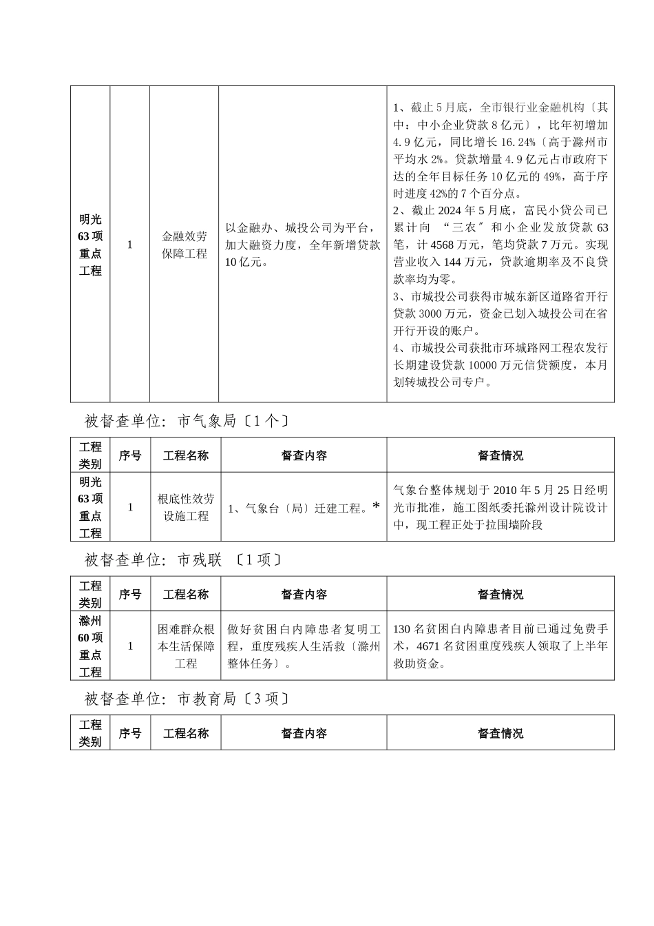滁州与明光重点工程进度表_第3页