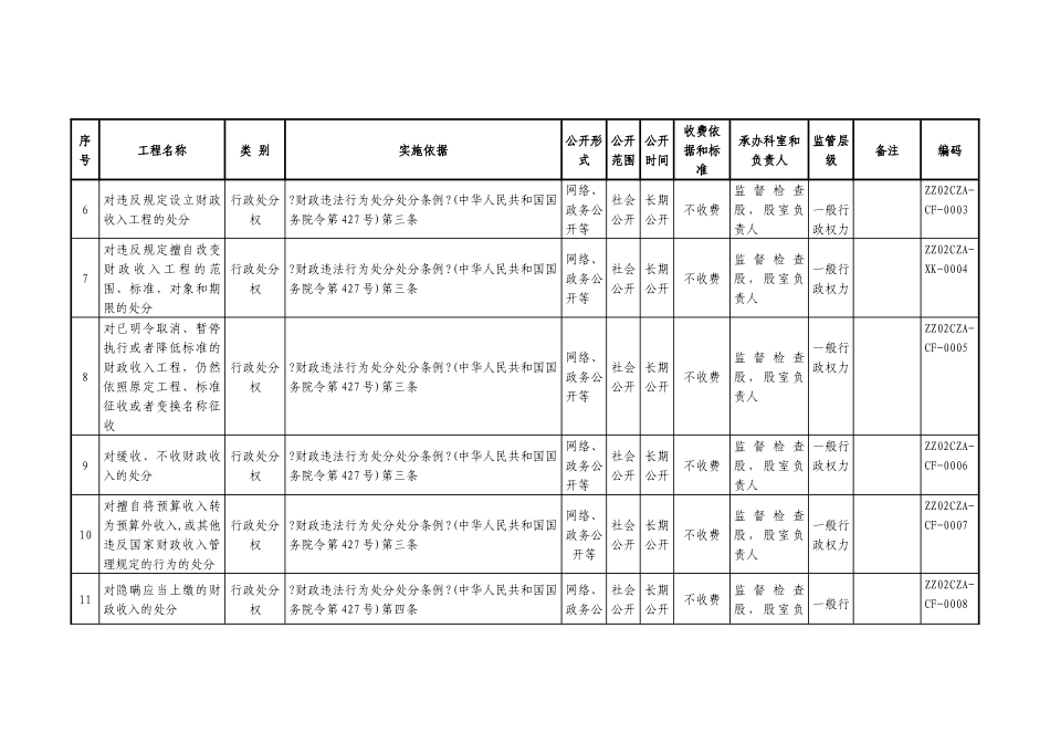 漳州市芗城区财政局行政职权目录表_第2页