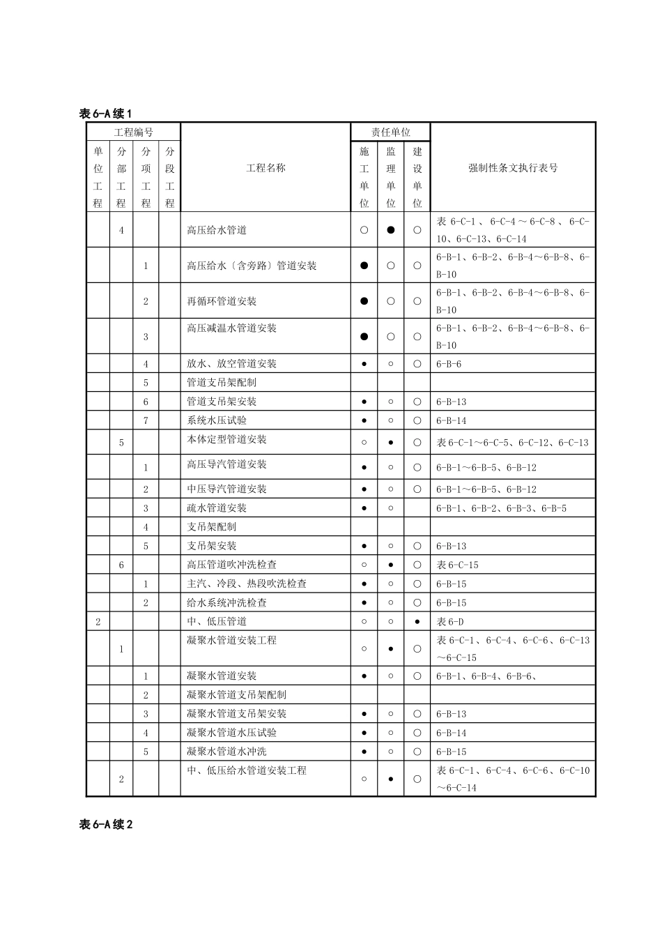 火力发电工程建设标准强制性条文执行表格第6部分管道分册_第3页
