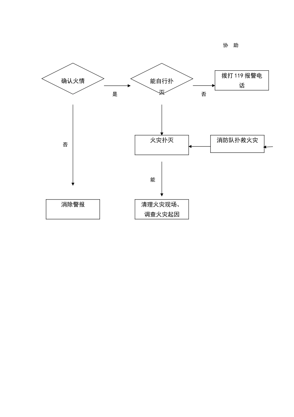 火灾等突发事件应急处理预案及处理流程图_第3页