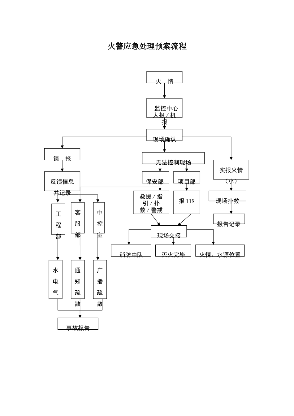 火警应急处理预案流程_第1页