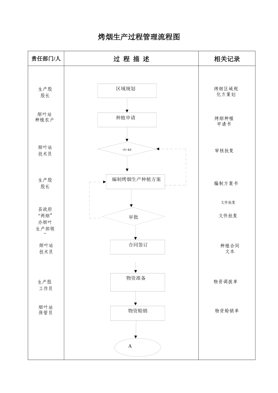 烤烟生产过程管理流程图_第1页