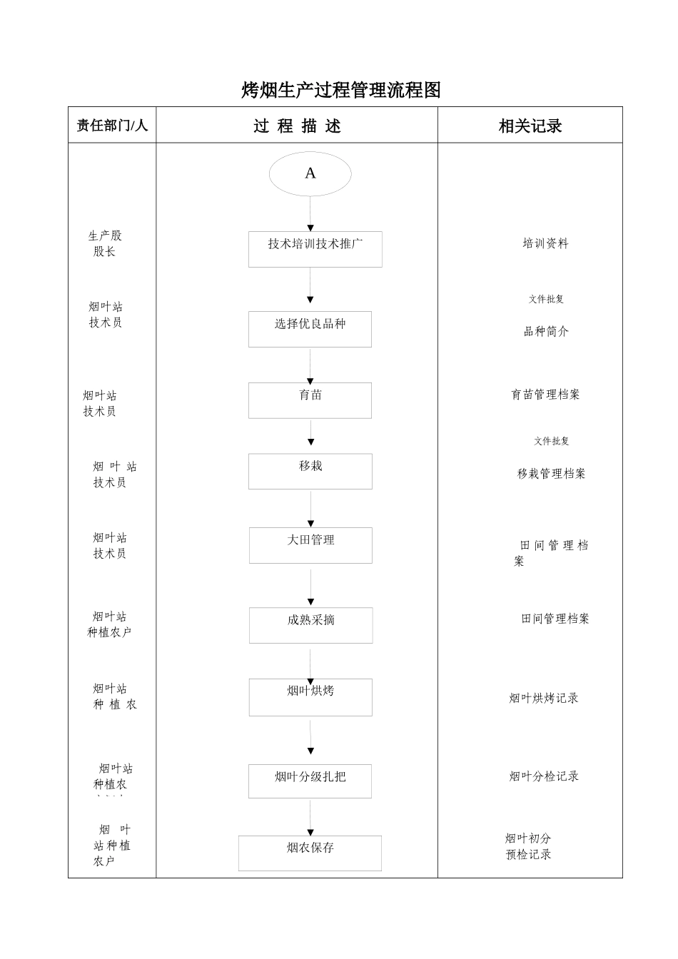 烤烟生产过程管理流程图_第2页