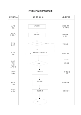 烤烟生产过程管理流程图
