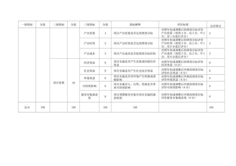 财政支出项目绩效自评表_第2页