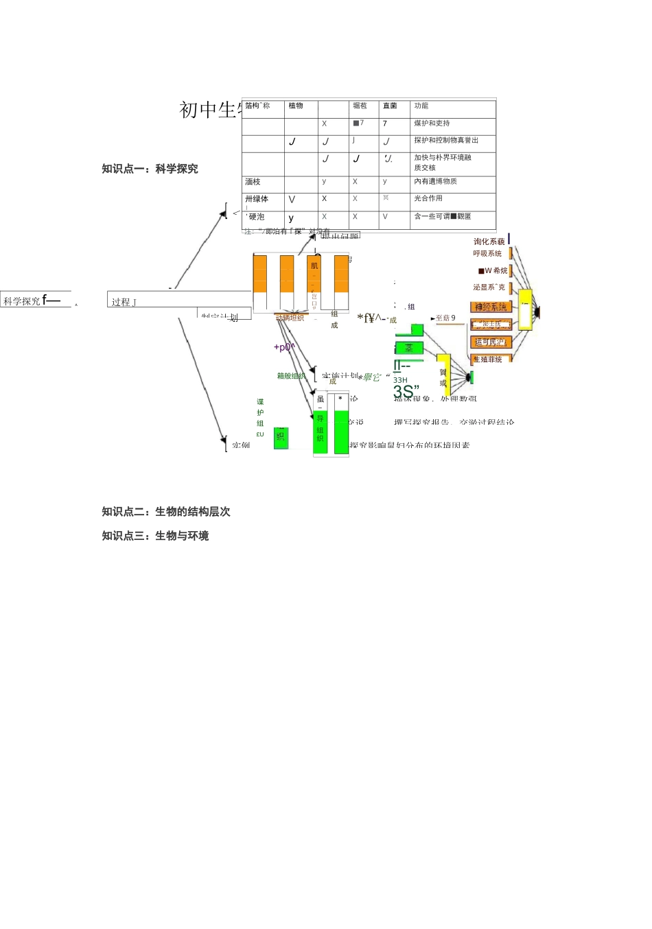 初中生物知识点梳理——思维导图_第1页