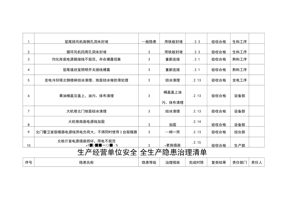 生产经营单位安全生产隐患治理清单_第2页