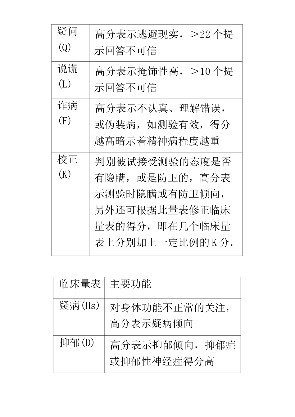 MMPI一共14个分量表_第3页