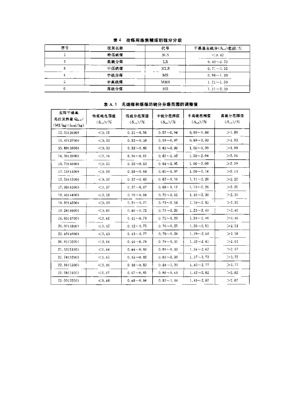 煤炭等级分级_第3页