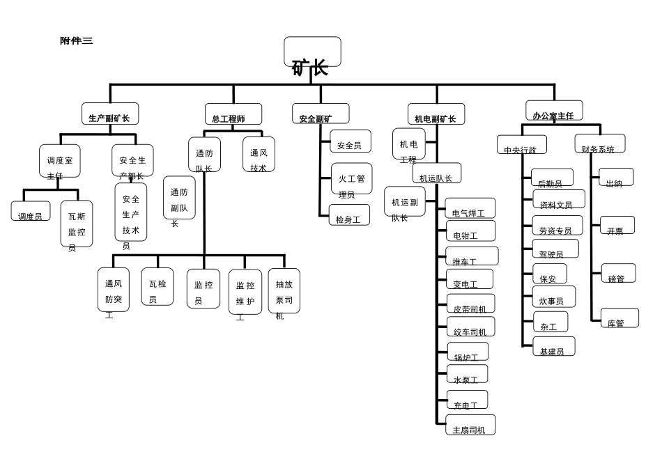 煤矿组织结构图_第1页