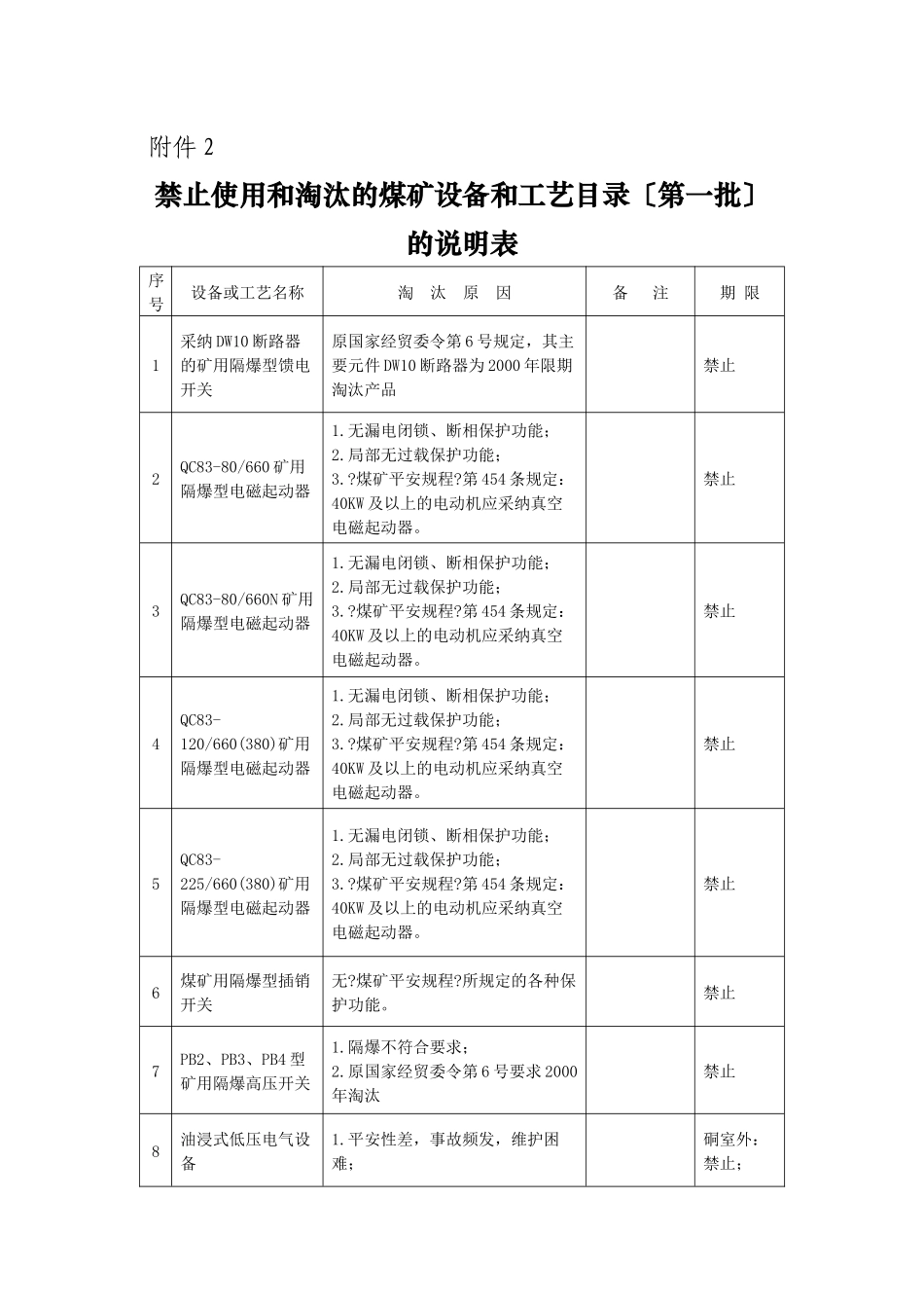 煤矿禁止和使用淘汰设备一览表_第1页