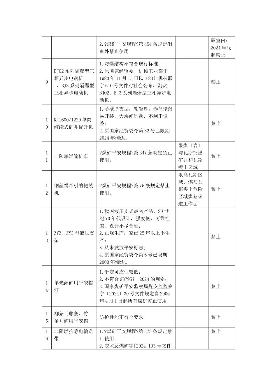 煤矿禁止和使用淘汰设备一览表_第2页