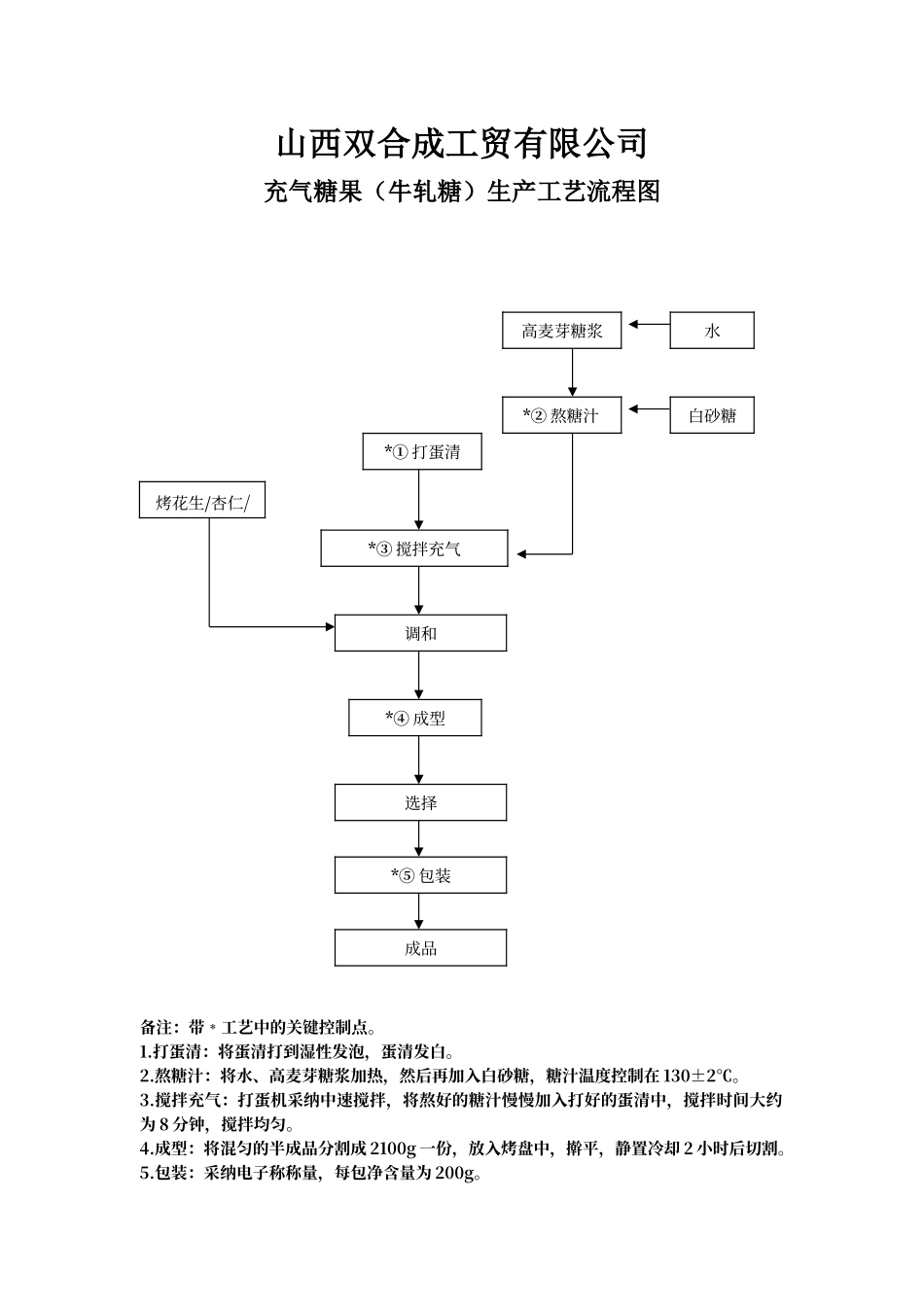 牛轧糖工艺流程图_第1页