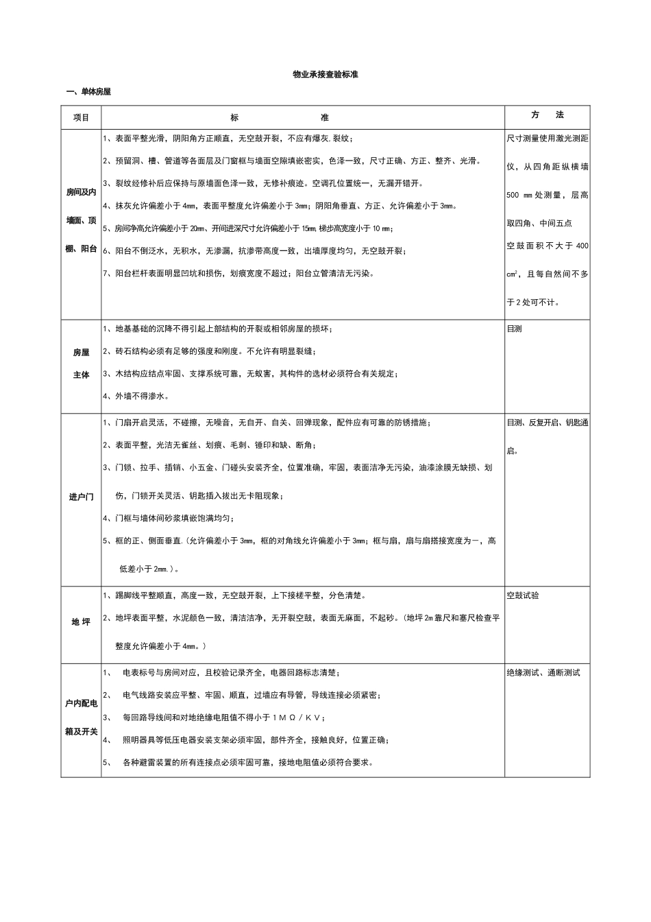 物业住宅承接查验标准_第1页