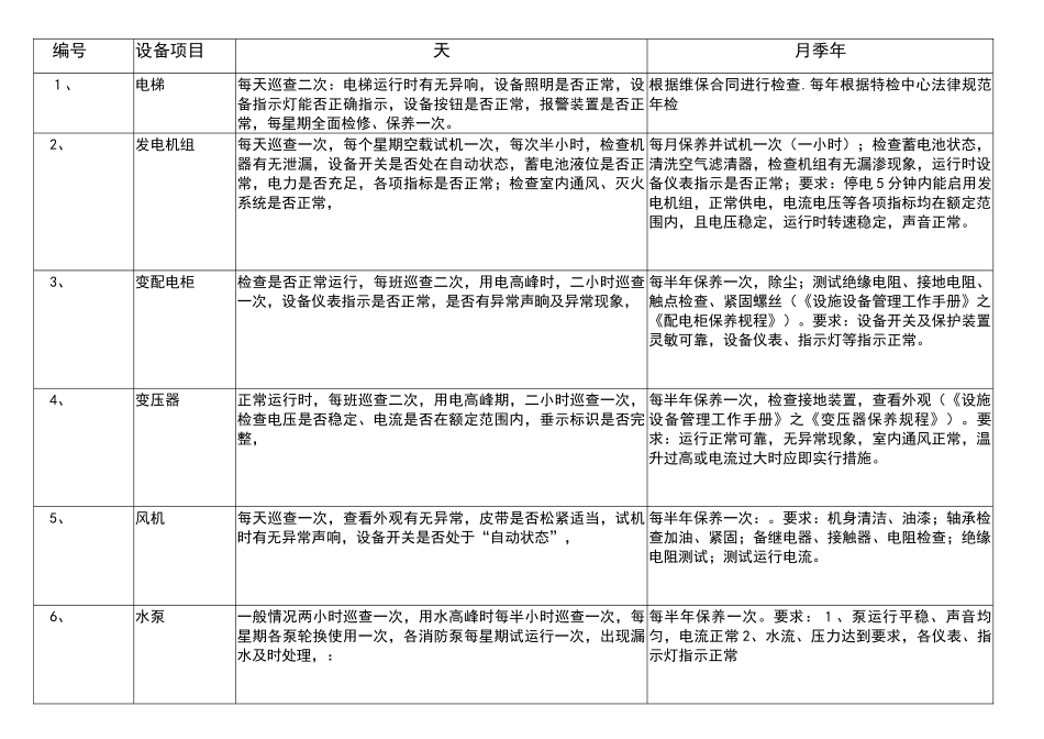 物业公共设施设备维修养护管理标准_第2页