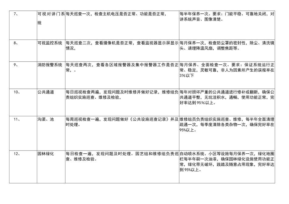物业公共设施设备维修养护管理标准_第3页