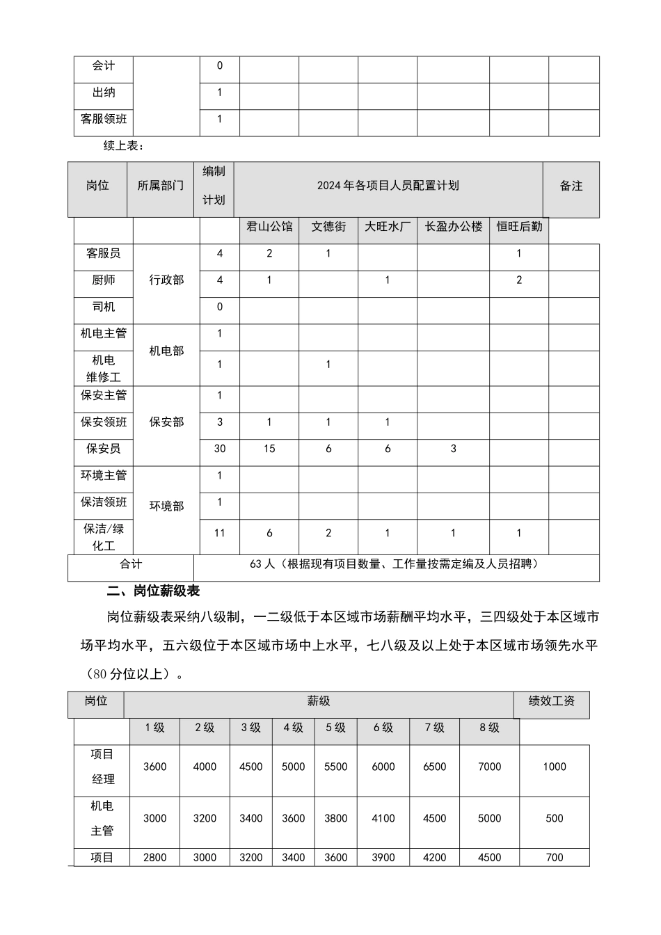 物业公司岗位配置与薪酬管理暂行办法2_第2页