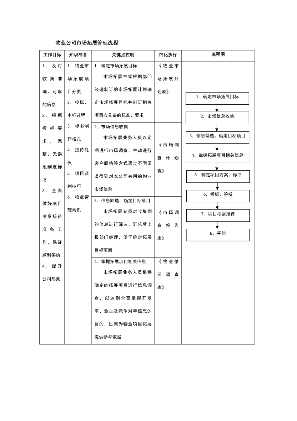物业公司市场拓展管理流程_第1页