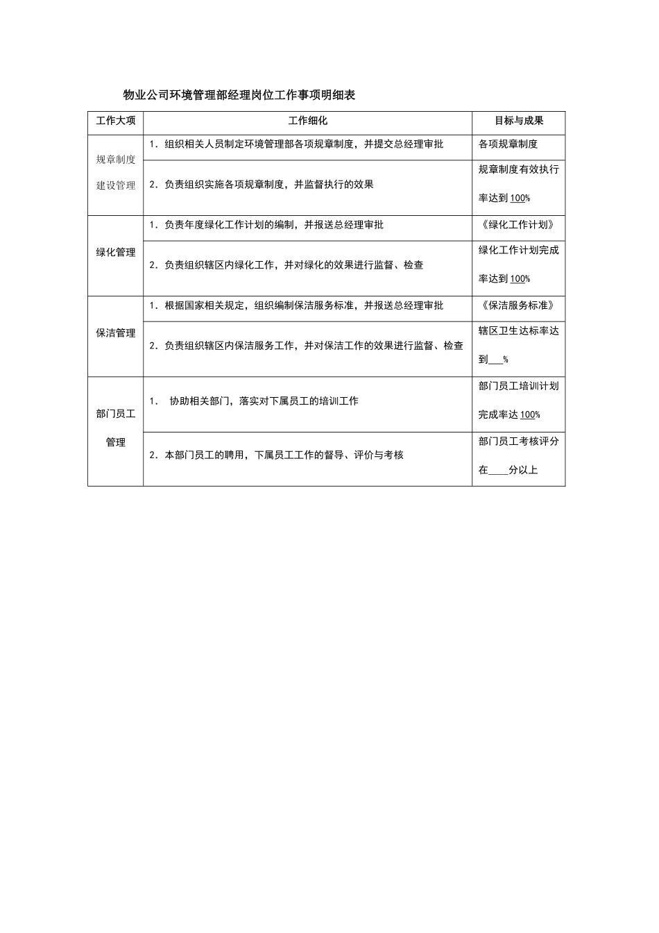 物业公司环境管理部经理岗位工作事项明细表_第1页