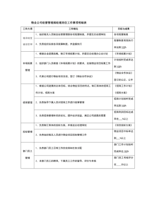 物业公司经营管理部经理岗位工作事项明细表