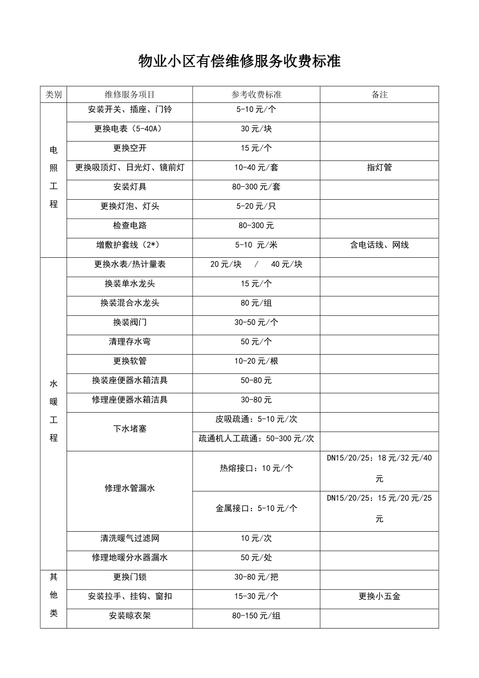 物业小区有偿维修服务收费标准_第1页