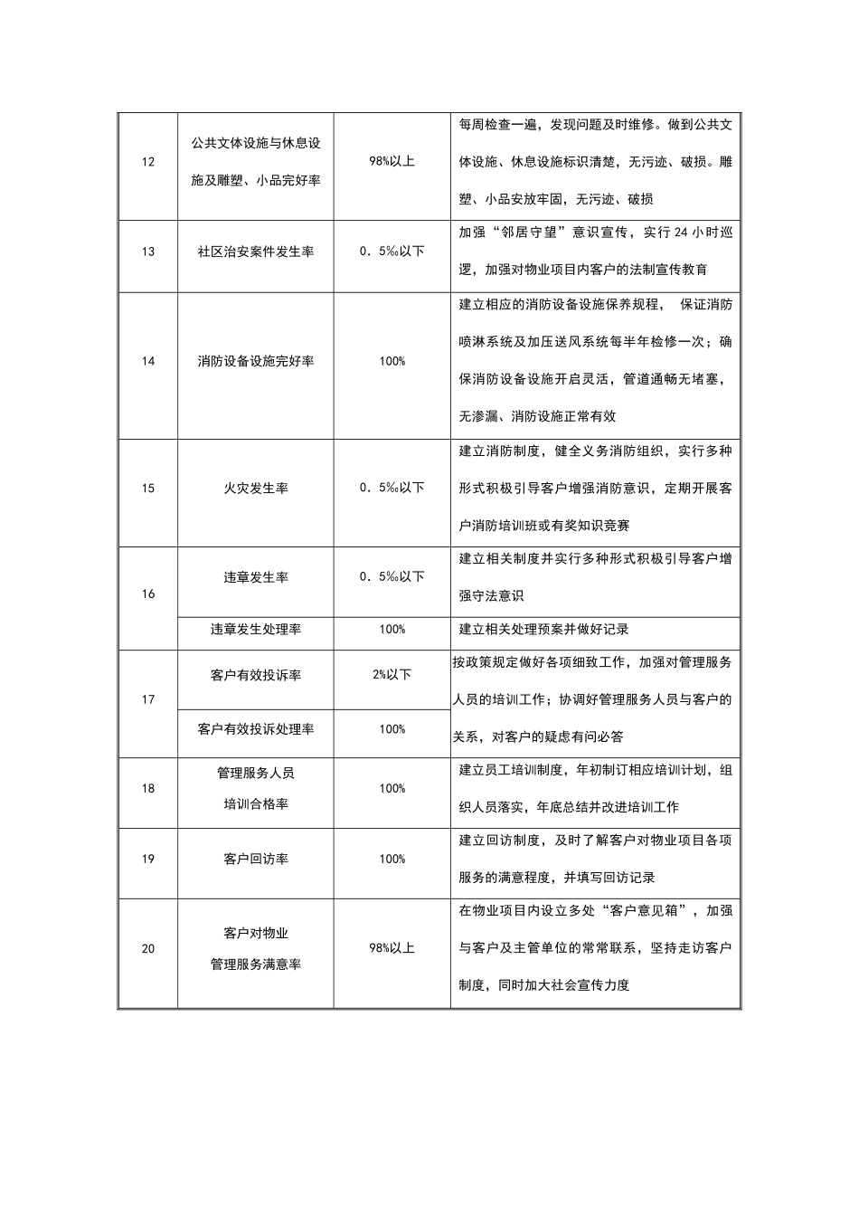 物业日常管理服务指标承诺_第2页