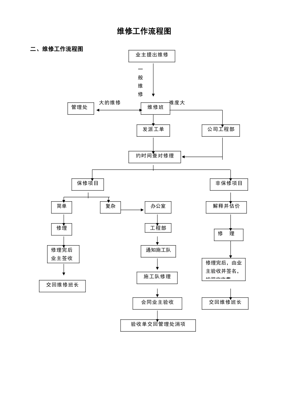 物业维修工作流程图_第2页