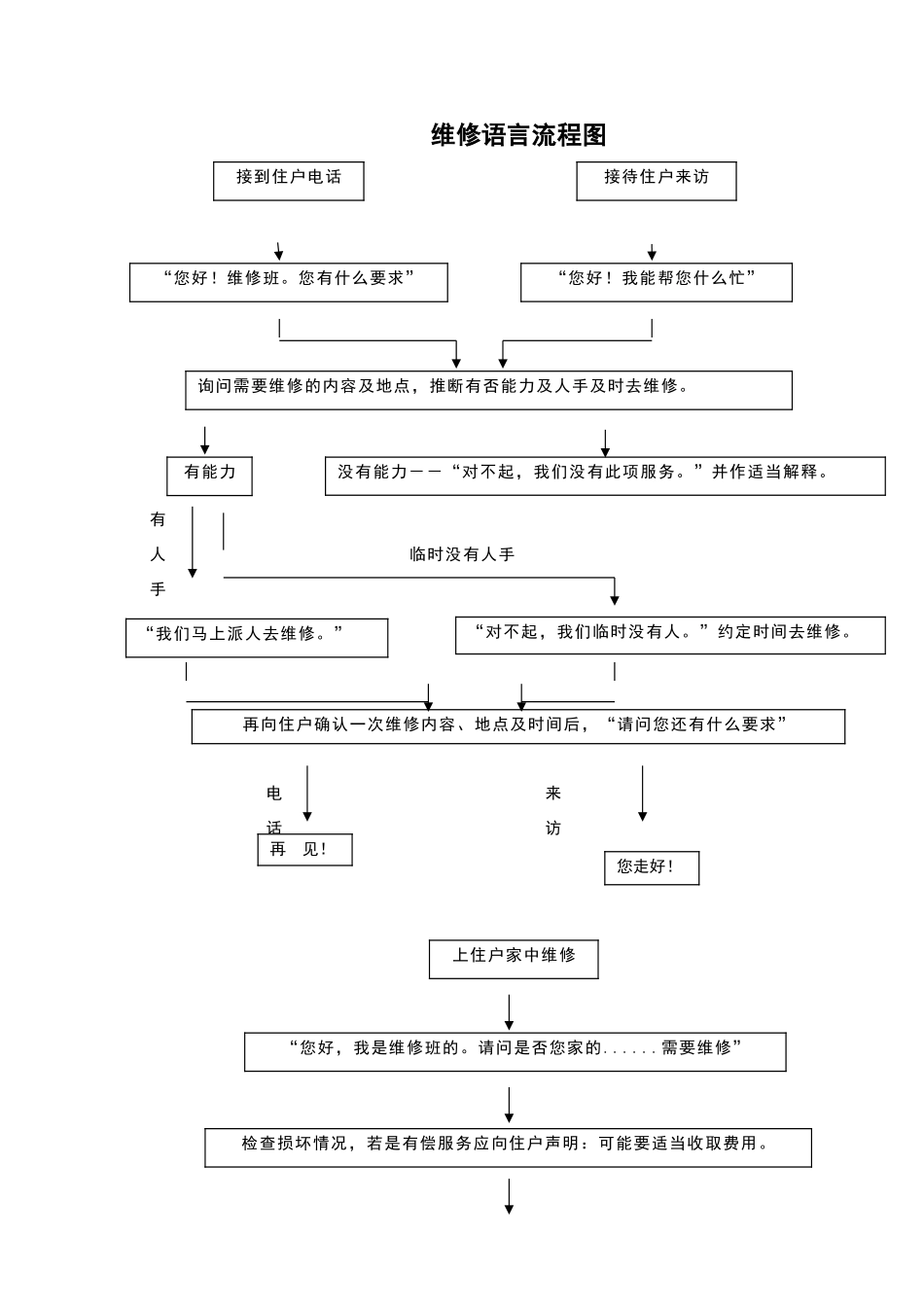 物业维修工作流程图_第3页