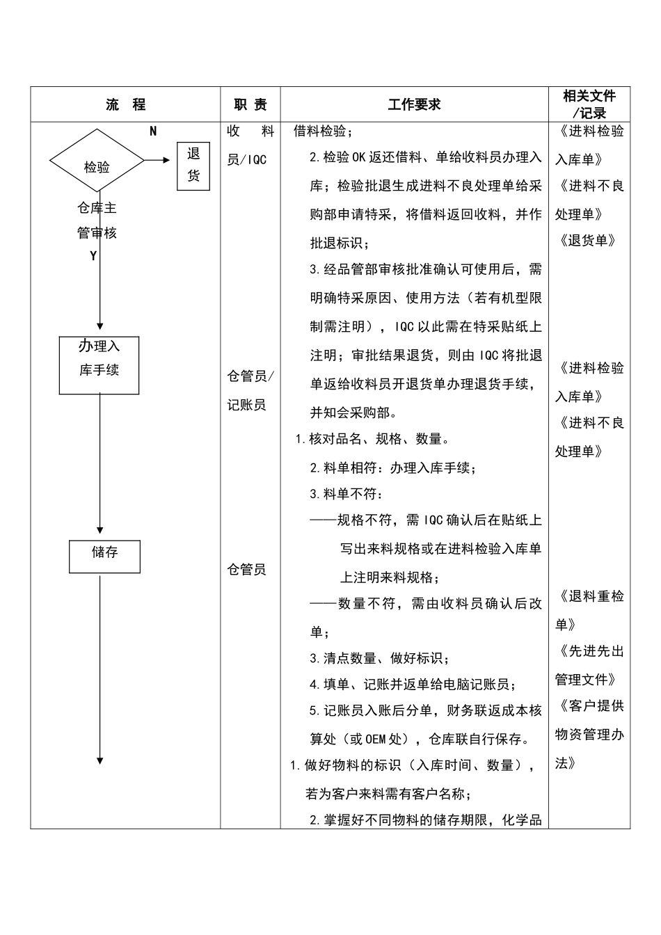 物料收、发、储存、防护的管理流程范本_第3页