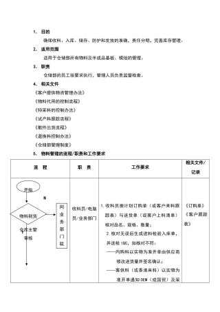 物料收、发、储存、防护的管理流程范本