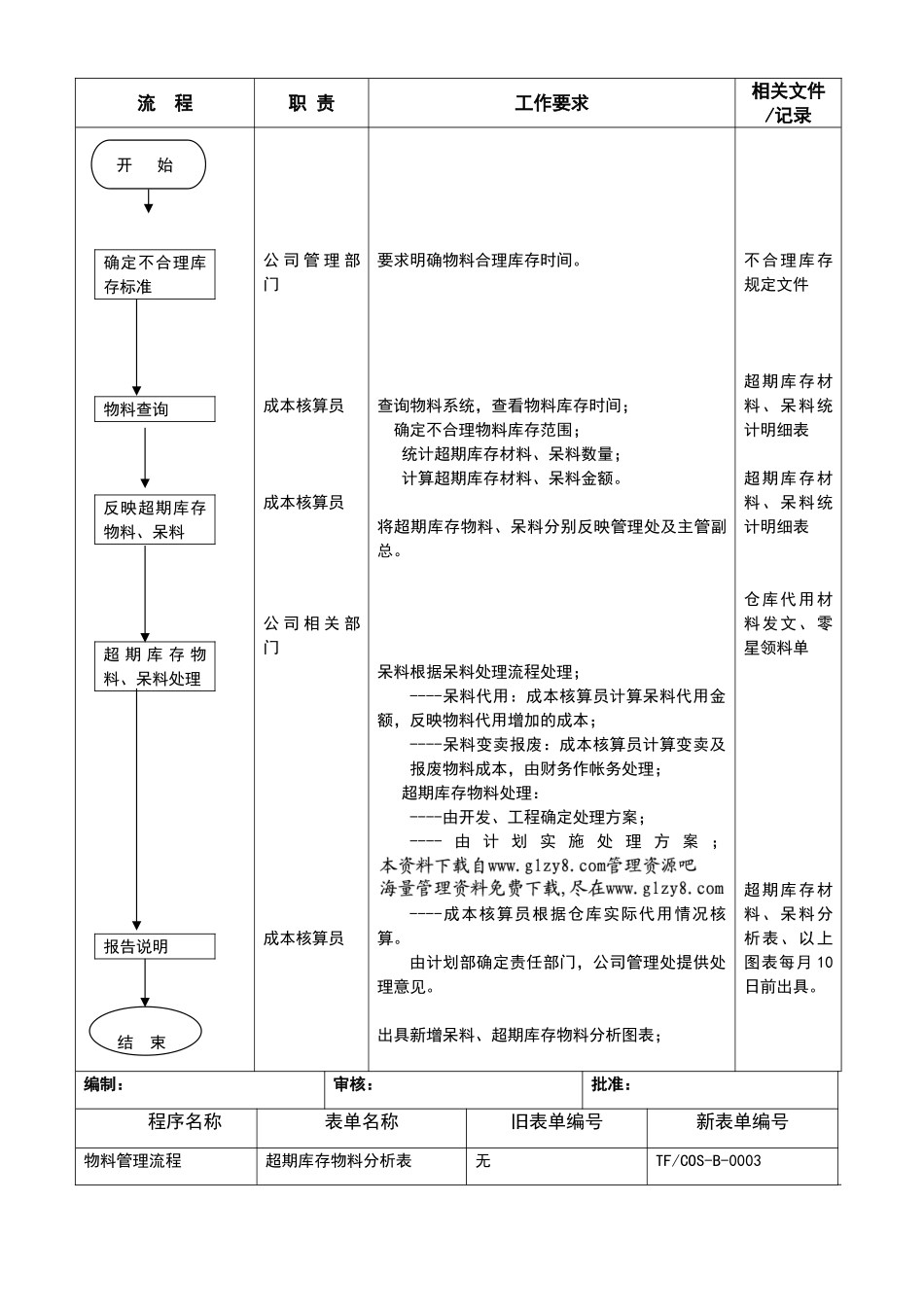 物料管理工作流程_第2页