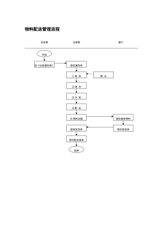 物料配送管理流程