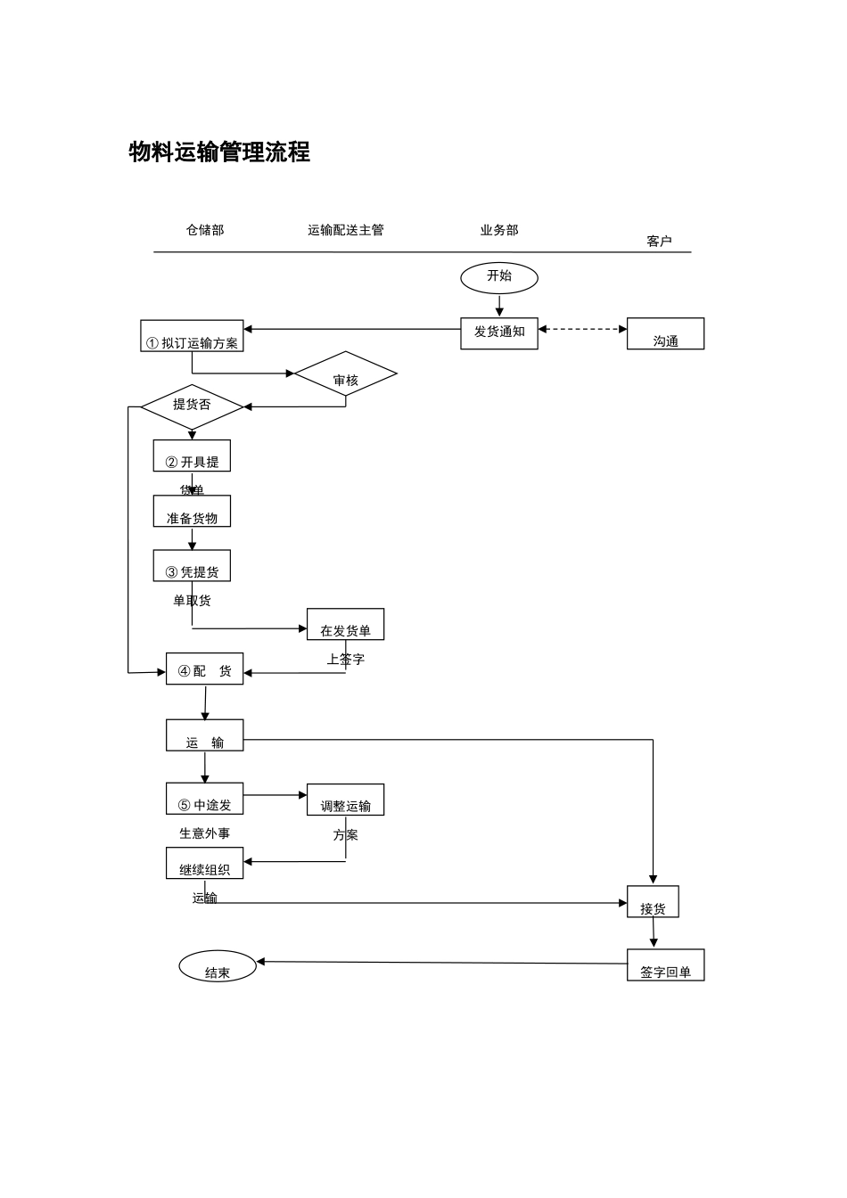 物料运输管理流程_第1页
