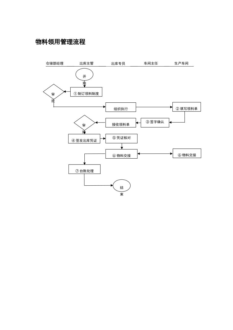物料领用管理流程_第1页
