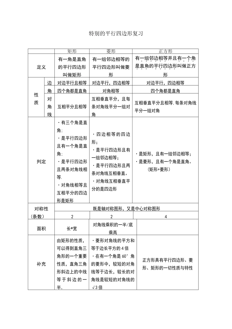 特殊平行四边形知识点归纳_第1页