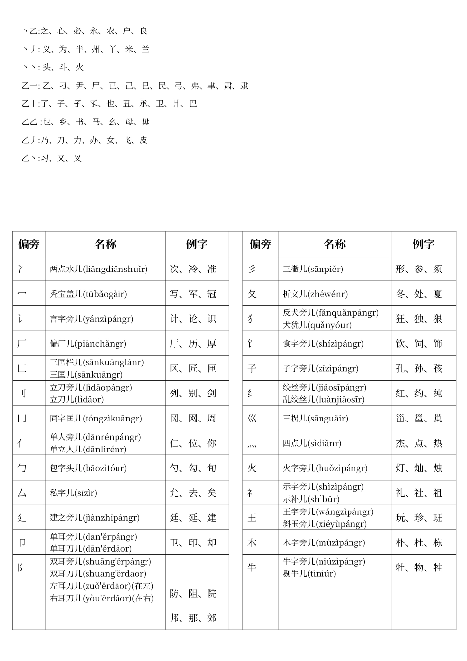 独体字大全归纳28840_第3页