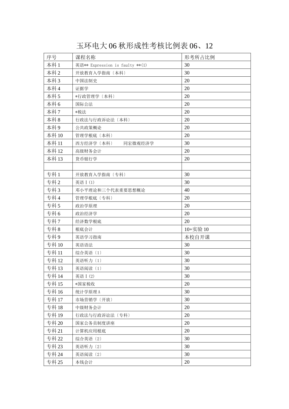 玉环电大06秋形成性考核比例表06_第1页