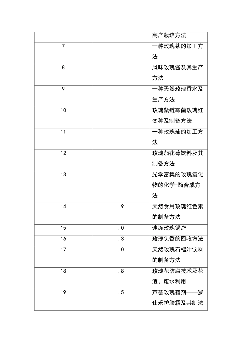 玫瑰产业发展现状分析报告_第3页