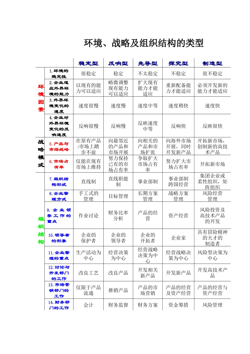 环境、战略及组织的类型_第1页