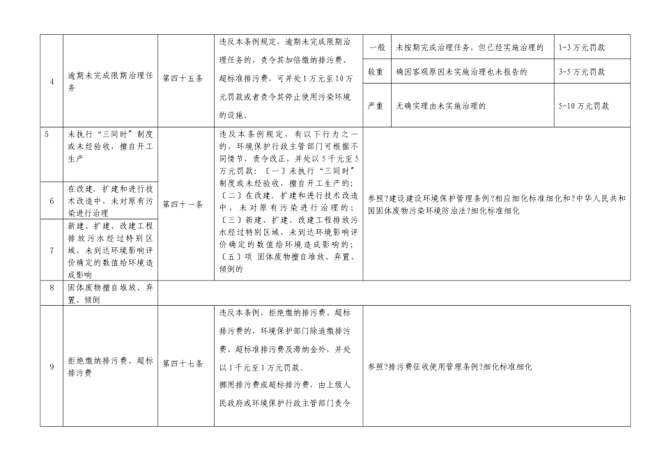 环境保护管理类行政处罚自由裁量细化标准_第2页