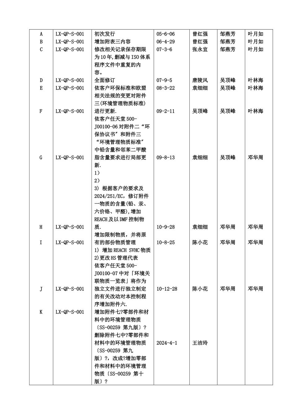 环境管理控制程序LX_第3页