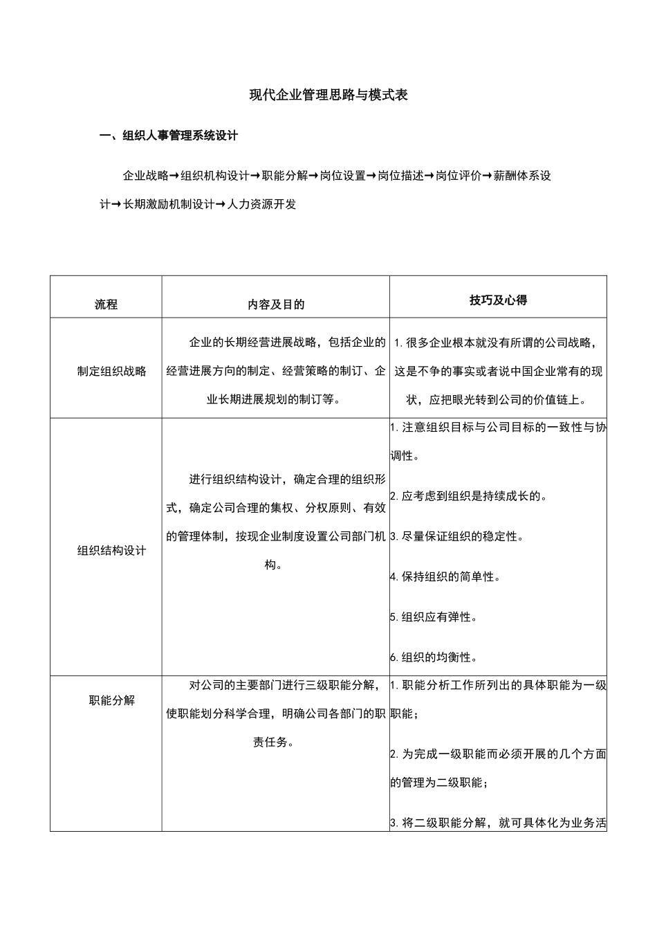 现代企业管理思路与模式表_第1页