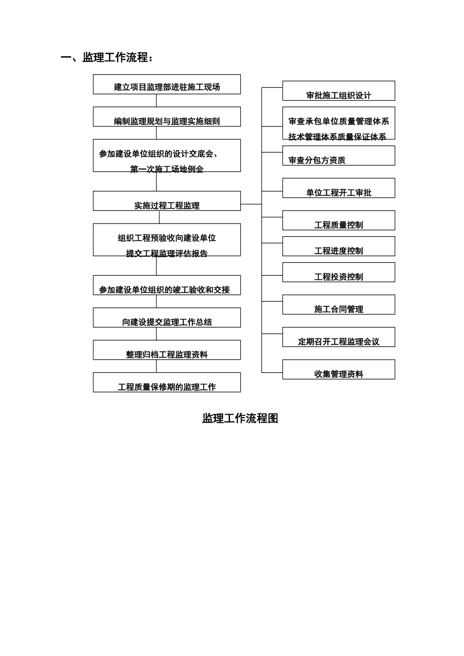 现场管理流程图_第1页